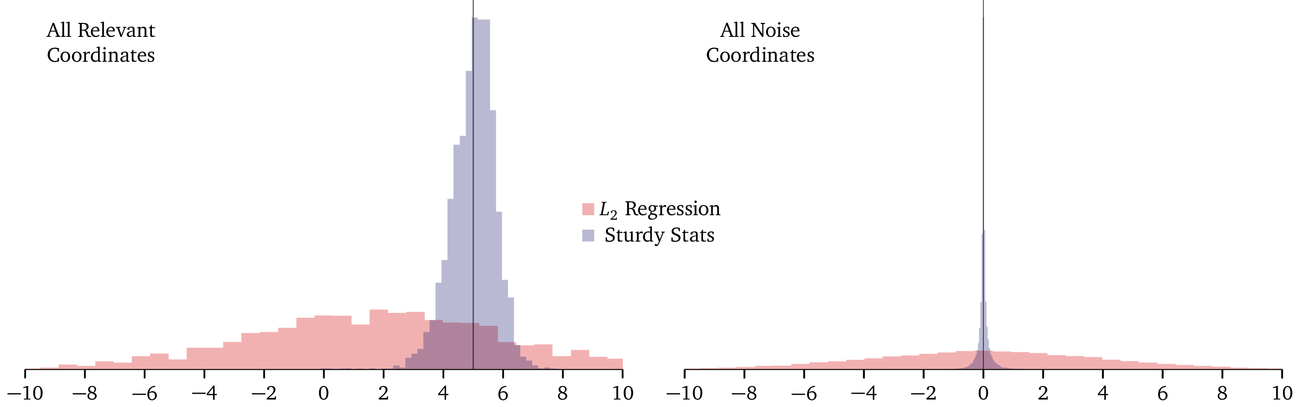 histogram plot of regression weights