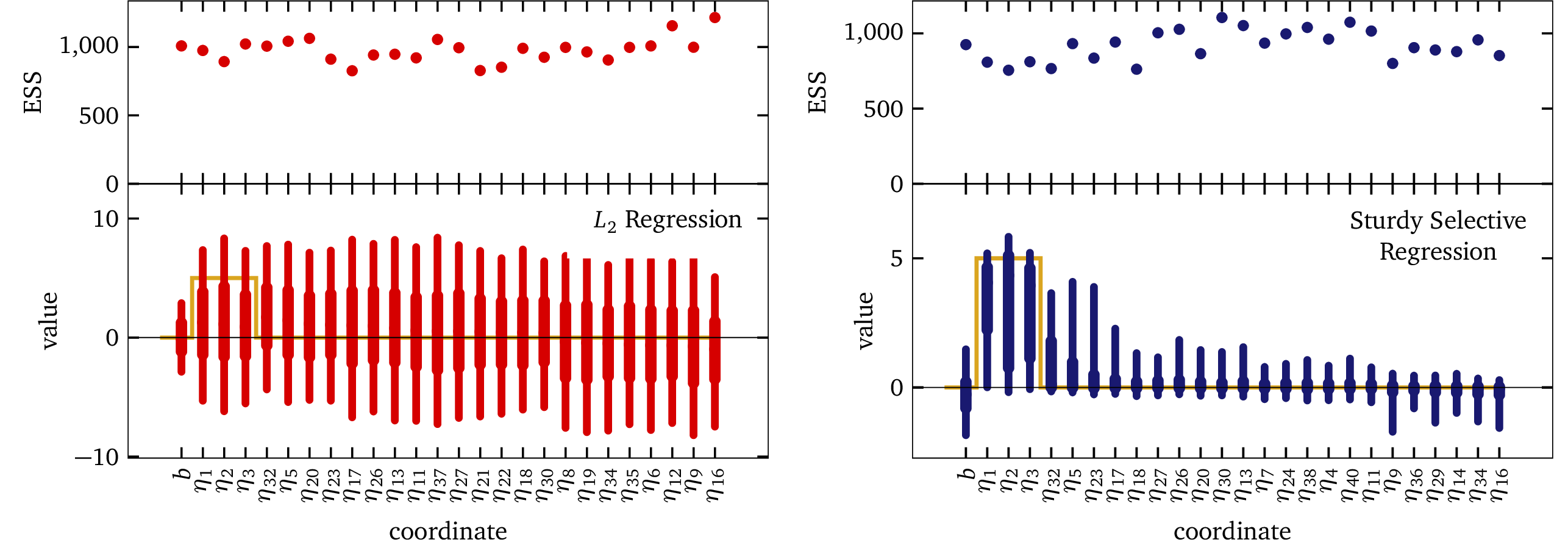 forest plot of regression weights