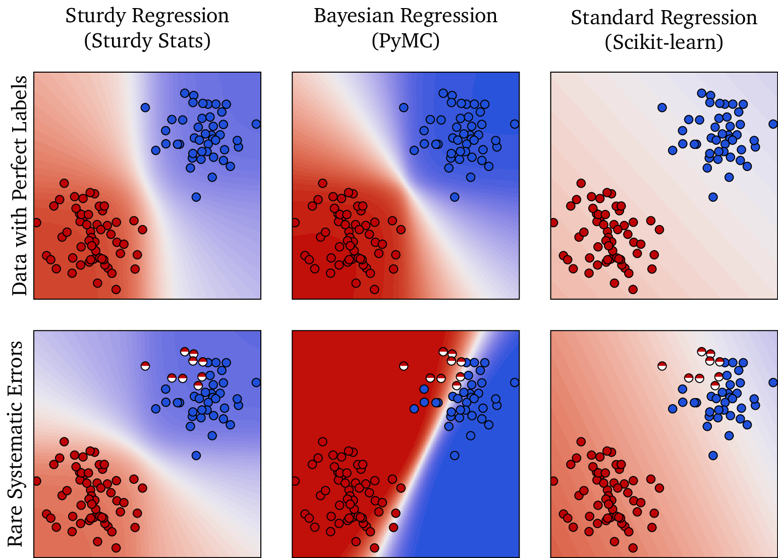 predictions on data with errors
